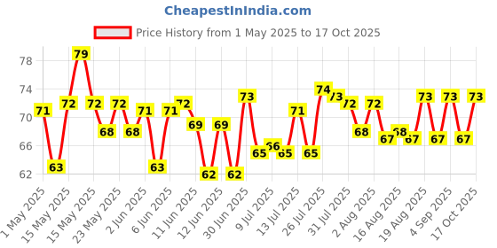 amazon.in Aashirvaad Select 100% MP Sharbati Wheat Atta, 0% Maida, Made for Softer Rotis, 1 kg aashirvaad Price History Graph from 1 May 2025 to 17 Oct 2025