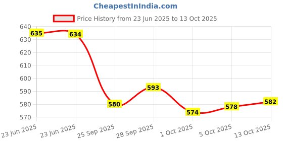 amazon.in Aashirvaad Select Premium Sharbati Atta for Vegetarian, 10kg Price History Graph from 23 Jun 2025 to 13 Oct 2025
