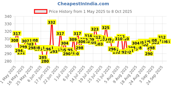 amazon.in Aashirvaad Select Sharbati Atta, 5 kg, Premium 100% MP Sharbati Wheat Atta for softer rotis Price History Graph from 1 May 2025 to 7 Oct 2025