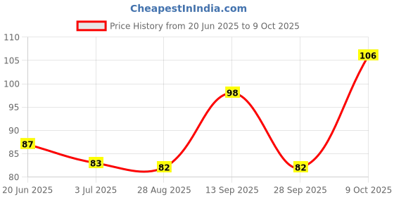 amazon.in Aashirvaad Sugar Release Control Atta, 1kg Pack, Low GI (Glycemic Index) Atta for Diabetics, A Blend of Whole Wheat, Pulse and Legume Flours Price History Graph from 20 Jun 2025 to 9 Oct 2025