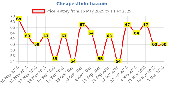 amazon.in Aashirvaad Superior MP Atta, 1kg, 100% Whole Wheat Flour, 0% Maida aashirvaad Price History Graph from 15 May 2025 to 1 Dec 2025