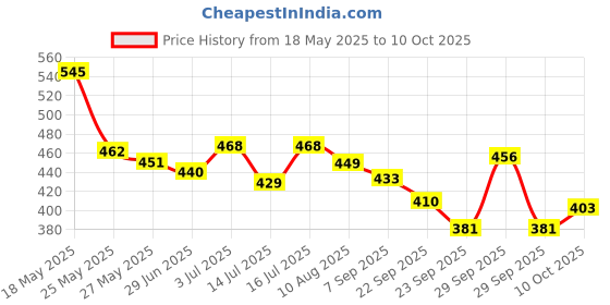 amazon.in Aashirvaad Svasti 90% Lower Cholesterol Ghee | Cow Ghee with Rich Aroma | Helps Manage Cholesterol - 500ml Price History Graph from 18 May 2025 to 10 Oct 2025