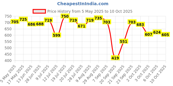 amazon.in Aashirvaad Svasti Organic Cow Ghee, 500 ml| Sourced from healthy cows| Comes with authenticity proof| Slowly cooked for 3.5 hrs| Rich, nostalgic aroma Price History Graph from 5 May 2025 to 10 Oct 2025