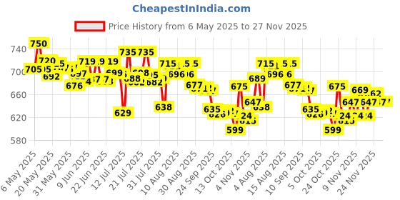 amazon.in Aashirvaad Svasti Pure Cow Ghee - Desi Ghee with Rich Aroma - 1L aashirvaad Price History Graph from 6 May 2025 to 27 Nov 2025