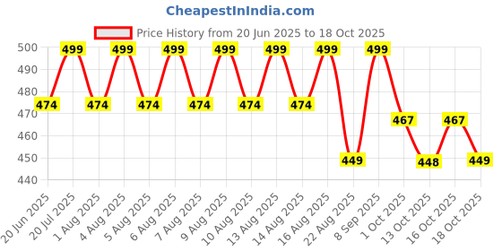 amazon.in aashirwad Silk Blouse Piece Material for Women, Unstitched, Combo of 10 (1 Meter Each) - Navratri, Durga Puja, Oti Bharan, Ugadi Special - Design 4 aashirwad Price History Graph from 20 Jun 2025 to 16 Oct 2025