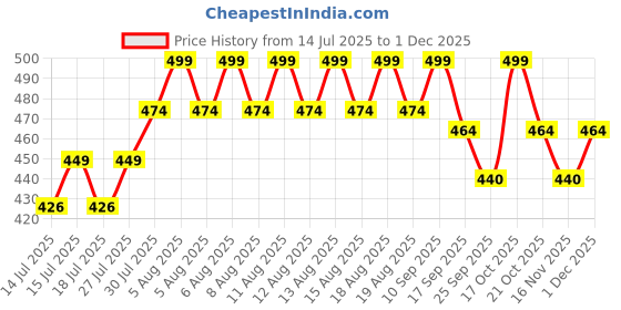 amazon.in aashirwad Silk Blouse Piece Material for Women, Unstitched, Combo of 10 (1 Meter Each) - Navratri, Durga Puja, Oti Bharan, Ugadi Special - Design 7 aashirwad Price History Graph from 14 Jul 2025 to 1 Dec 2025