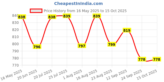 amazon.in aashirwad Women's Silk Unstitched 1 meters Each | Printed Blouse Materials (Multicolour, Free Size)- Navratri Special, Durga Puja Special, Oti Bharan, Ugadi Special (Pack of 10 Pieces) - Pattern 4 aashirwad Price History Graph from 16 May 2025 to 14 Oct 2025