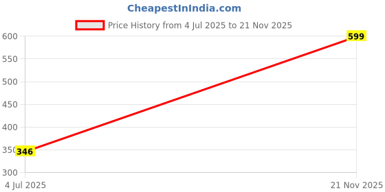 amazon.in AASHIYANA SAJONA Cotton Beige Colour Macrame Handmade Knit Floor Cushion Throw Pillow Cover (Large - 12x20 inch, Beige) (Design 615) Price History Graph from 4 Jul 2025 to 21 Nov 2025