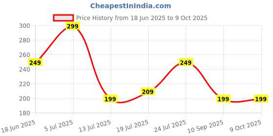 amazon.in AASHONEE 20Liter Carry Bottled Lifter Handle 2Pices set (2) aashonee Price History Graph from 18 Jun 2025 to 8 Oct 2025