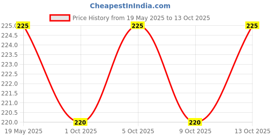 amazon.in AASHRAY Sports PVC DOTED Cotton Gloves halp for Cricket Bating and Full grriping in bat Hand he is incris for Bating Pair (Black) Price History Graph from 19 May 2025 to 13 Oct 2025