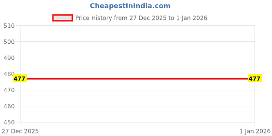 amazon.in aask Casual Solid Women Top aask Price History Graph from 27 Dec 2025 to 1 Jan 2026