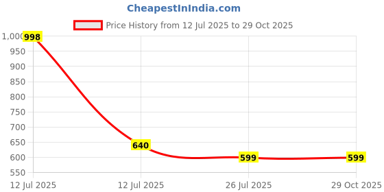 amazon.in aask Dress for Women | One Piece | Kurta Set | Tops | Dresses aask Price History Graph from 12 Jul 2025 to 29 Oct 2025