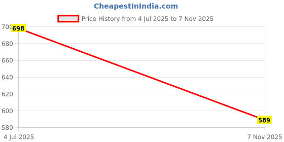 amazon.in aask Women Peplum Gathared Stylish Dress with Belt aask Price History Graph from 4 Jul 2025 to 7 Nov 2025