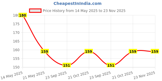 amazon.in AASONS 2m Stainless Steel Tape Rule Pocket Tricles Measuring Tape Silver Tone Metal Self Retracting Long Measurement Tape Mini Round Shape Measure Scratch And Fade Resistant 2 meters (Pack Of 1) aasons Price History Graph from 14 May 2025 to 22 Nov 2025
