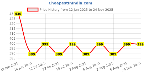 amazon.in AASONS 4"(100mm) Aluminium Composite Panel ACP V Groove Cutter (4mm) Price History Graph from 12 Jun 2025 to 23 Nov 2025