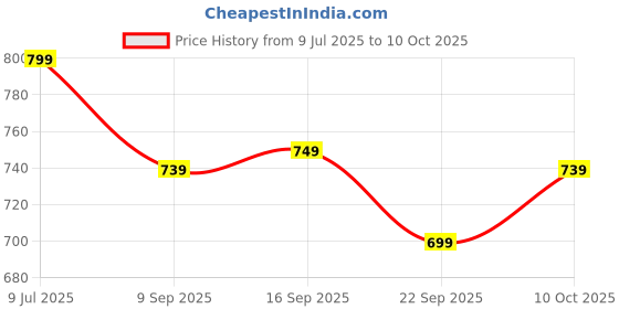 amazon.in AASONS 45 Degree Angle Tile Chamfering Tool Angle Grinder Stand For 45° Chamfer Cutting Ceramic Tiles Stone Marble Granite Wood Grinding Cutting Edge Frame Tool Price History Graph from 9 Jul 2025 to 10 Oct 2025