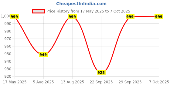amazon.in AASONS 5” - 125mm Drill Machine Attachment Conversion Head, Multi-Functional Car Polish Machine With Foam/Wool Pads, Automotive Polisher Kit For Buffing, Waxing, Polishing, Scrubbing, Sanding Price History Graph from 17 May 2025 to 7 Oct 2025