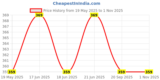 amazon.in AASONS 7 In 1 DIY Hand Saw Multi-Purpose Small Hacksaw Frame With Hack saw Bar Model Steel Saw Woodworking Jigsaw Devil Saw Price History Graph from 19 May 2025 to 31 Oct 2025