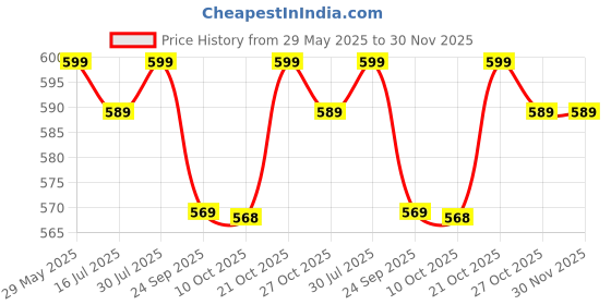 amazon.in AASONS 9 Inches Fuel Line Plier Filter Callipers Petrol Hose Pipe Clamp Clip Quick Disconnect Release Removal Tool for Car Auto Maintenance - Multicolour Price History Graph from 29 May 2025 to 30 Nov 2025