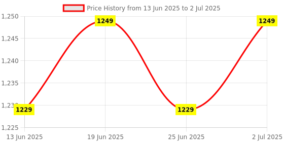 amazon.in AASONS ANANT 12,18 & 26mm Bevelled Edge Wood Chisel Set Of 3pcs for Home and Professional Use Price History Graph from 13 Jun 2025 to 2 Jul 2025