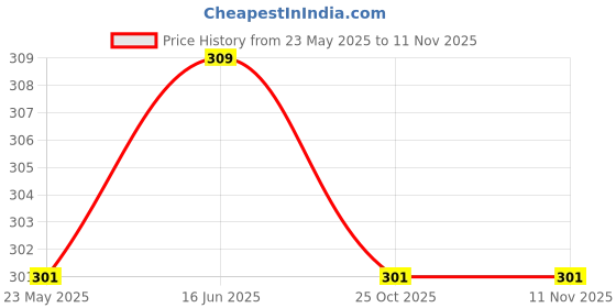 amazon.in AASONS Chain Wrench Oil Filter Tool Pipe Fittings Tools Single Sided Adjustable Wrench (12") Price History Graph from 23 May 2025 to 11 Nov 2025