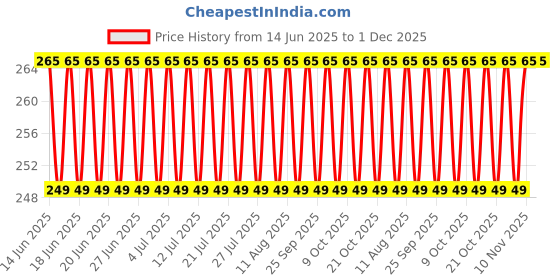 amazon.in AASONS Chainsaw Replacement Blade Chain Spare For Chain Saw (12 inch Length) aasons Price History Graph from 14 Jun 2025 to 30 Nov 2025