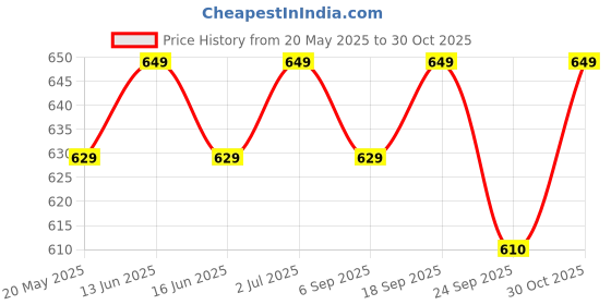 amazon.in AASONS Chrome Vanadium Steel 14-Piece E-Torx Premium Socket Set - E4 to E24 Ultimate Star and Torque Set Price History Graph from 20 May 2025 to 30 Oct 2025