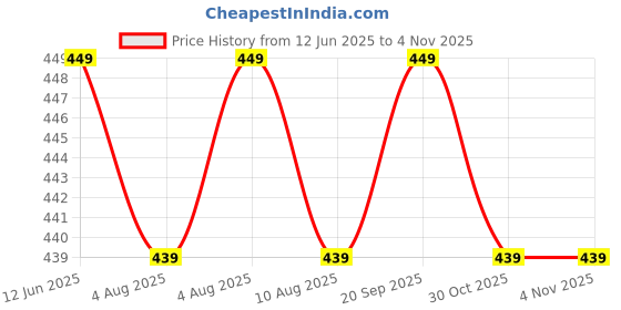 amazon.in AASONS Countersink Drill Bit Set of 7pcs, Brad Point Drill Bits Woodworking Chamfering Counter Bits Wood Drill Set (Sizes in MM – 3, 4, 5, 6, 7, 8 & 10) Price History Graph from 12 Jun 2025 to 30 Oct 2025