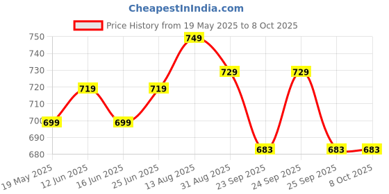 amazon.in AASONS Diesel Engine Timing Kit – Timing Tools 1.4-1.6-1.9-2.0 SDI TDI | Diesel Engine Timing Cam Camshaft Alignment Crank Locking Tool Set for 1.9 2.0 TDI PD DOHC Engine Price History Graph from 19 May 2025 to 7 Oct 2025