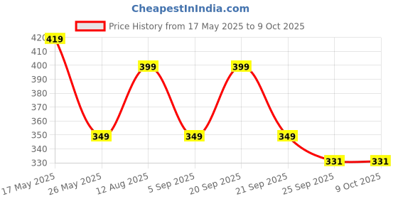 amazon.in AASONS Drill Bit Set Quick Change Design Premium Titanium Coated Hex Drill Bits for Wood, Soft Metal, Plastic 1.5 to 6.5mm (13pcs Hex Shank MM) Price History Graph from 17 May 2025 to 8 Oct 2025
