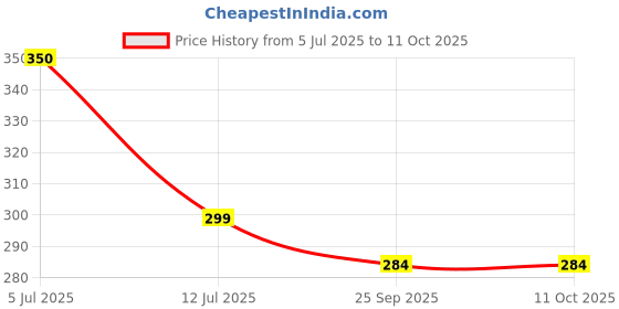 amazon.in AASONS Drill Variable Angle Grinder Connecting Rod Round Handle Converter With Iron Cutting Blade, Flap Disc And Iron Grinding Wheel aasons Price History Graph from 5 Jul 2025 to 11 Oct 2025