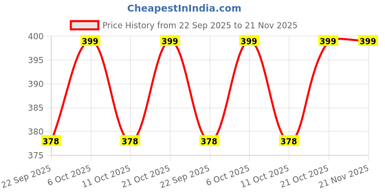 amazon.in AASONS Heavy Duty 10mm Metal Body Keyless Chuck Mount 3/8”-24UNF For Reverse Forward Cordless & Electric Drill/Screwdriver Machine Price History Graph from 22 Sep 2025 to 21 Nov 2025