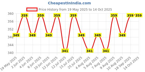 amazon.in AASONS High Speed Metal File Burr Drill Bit Set Metal Working Rasps 1/4" / 6.35mm Shank Burs Tools Cutting Tool Black 5pcs/set, High Speed Steel, Round Price History Graph from 19 May 2025 to 13 Oct 2025