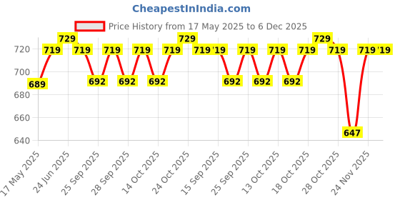 amazon.in AASONS HVAC Repair Kit Air Conditioner & Refrigeration Flaring/Swaging Expansion Manual Tube Expander Soft Copper/Aluminum Pipe Tool Drill Hex Shank Set Contains 1/4'', 3/8'', 1/2'', 5/8'', 3/4", 7/8" Price History Graph from 17 May 2025 to 5 Dec 2025