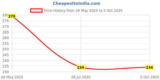 amazon.in AASONS MC4 Connect and Disconnect Solar Connector Spanner Set of 2pcs – Multifunctional Tool Wrench for Solar Connectors | 1 Pair Solar Panel Cable PV System Wire and Connectors Assembly Price History Graph from 26 May 2025 to 5 Oct 2025