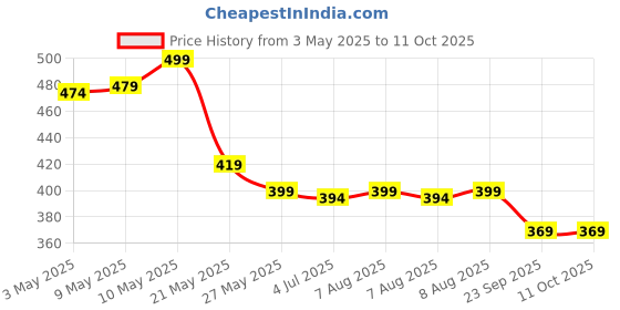 amazon.in AASONS Motorcycle Sprocket Chain Breaker Chain Removal Drive Splitter Cutter Link Repair Cutter & Riveting Tool Universal for All Types of Cycles Bikes ATV Chains Price History Graph from 3 May 2025 to 10 Oct 2025