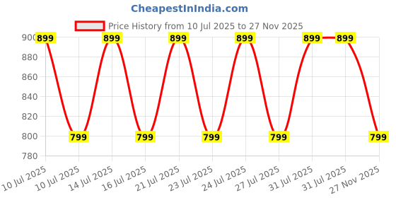 amazon.in AASONS Multipurpose Tools Storage Bag Water Resistant For Electrician Plumber Technician Household & Maintenance Personel | Portable Tool Bag Large-Capacity Thick Cloth Material Non-Deformable (16") Price History Graph from 10 Jul 2025 to 27 Nov 2025