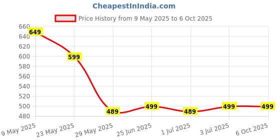 amazon.in AASONS Plumb Bob, Automatic Plumb Bob Hanging Wire Hammer Plumb Bob Line Vertical Measuring Tool, Magnetic Plumb-Rite Setter (6mtrs, 400gms) Price History Graph from 9 May 2025 to 6 Oct 2025