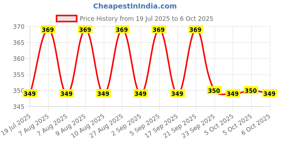 amazon.in AASONS Slope Inclinometer Angle Finder Slope Protractor Tilt Level Meter Clinometer Gauge Measuring Gauging Tools Angle Locator (4 Inch, With Magnet Base) Price History Graph from 19 Jul 2025 to 5 Oct 2025