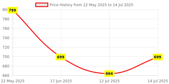 amazon.in AASONS Universal Brake Caliper Piston Rewind Kit Wind Back Tool Set for Replacement of Brake Pads, Brake Discs Or Brake Shoes Right Handle Set Tool Rear Compression Removal Adjustment Tool Price History Graph from 22 May 2025 to 14 Jul 2025