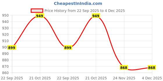 amazon.in AASONS Windshield Removal Tool, Car Automobile Professional Windshield Remover Window Windscreen Glass Knife Cutting Price History Graph from 22 Sep 2025 to 3 Dec 2025