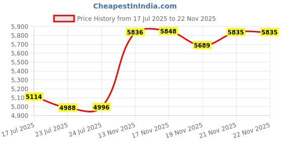 amazon.in AASPIRE PETS Stainless Steel Water and Food Bucket Flat-Sided Pail with Dual Hooks is a Versatile and Durable Solution for Your pet’s - Capacity 1 Quart Price History Graph from 17 Jul 2025 to 22 Nov 2025