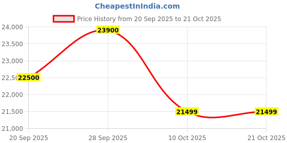 amazon.in AASTHA ENGINEERING Ayurvedic Kansya Acupressure Therapy Massage Machine with Digital Display, Metal Body (33 accupressure point) Price History Graph from 20 Sep 2025 to 20 Oct 2025