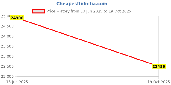 amazon.in AASTHA ENGINEERING Gold Wood Digital Ayurvedic Kansya Therapy Machine with 7-Day Programming, Cooling System (33 Acupressure) Price History Graph from 13 Jun 2025 to 19 Oct 2025