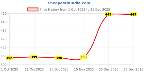 amazon.in AASTIK Portable Gas Stove And Picnic Butane Gas Burner For Outdoor Camping, Hiking, Travelling, To Cooking The Food | Stainless Steel Cylinder, Folding Furnace, Gastove With Pouch(ROUND) Price History Graph from 1 Oct 2025 to 26 Dec 2025