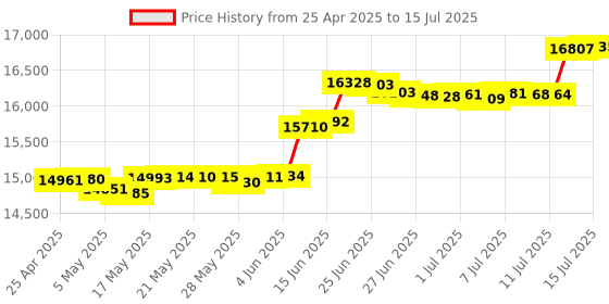 amazon.in Aastra 6863i Entry Level SIP Phone, Compact Footprint Dual 100BaseT with Hardware Switch, PoE 80C00005AAA-A by Aastra Price History Graph from 25 Apr 2025 to 15 Jul 2025