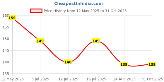 amazon.in AAT Club Cricket Leather Ball - Pack of 1 (Red) Price History Graph from 12 May 2025 to 31 Oct 2025