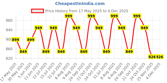 amazon.in aatman One Size Eco-Friendly Bohemian Harem Pants for Men's Cotton Hippie Boho Baggy Style Yoga Pajama Jogger Pant with Pockets | Fits Waist Size 28 to 38 Inches aatman Price History Graph from 17 May 2025 to 4 Dec 2025
