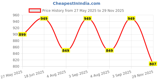 amazon.in Aatman One Size Eco-Friendly Bohemian Harem Pants for Men's Cotton Hippie Boho Baggy Style Yoga Pajama Jogger Pant with Pockets | Fits Waist Size 28 to 38 Inches Price History Graph from 27 May 2025 to 29 Nov 2025