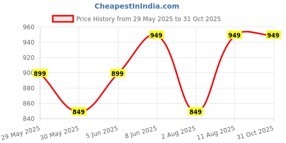 amazon.in aatman One Size Eco-Friendly Yippy Harem Pants for Men's Cotton Hippie Boho Baggy Style Yoga Pajama Jogger Pant with Pockets | Fits Waist Size 28 to 38 Inches aatman Price History Graph from 29 May 2025 to 29 Oct 2025